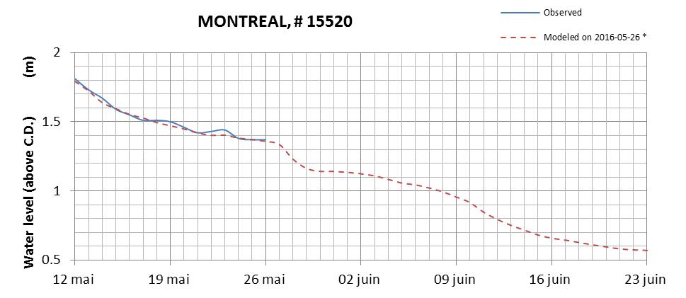 Montreal expected lowest water level above chart datum chart image