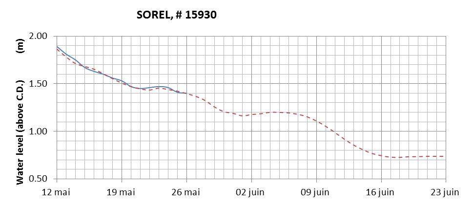 Sorel expected lowest water level above chart datum chart image