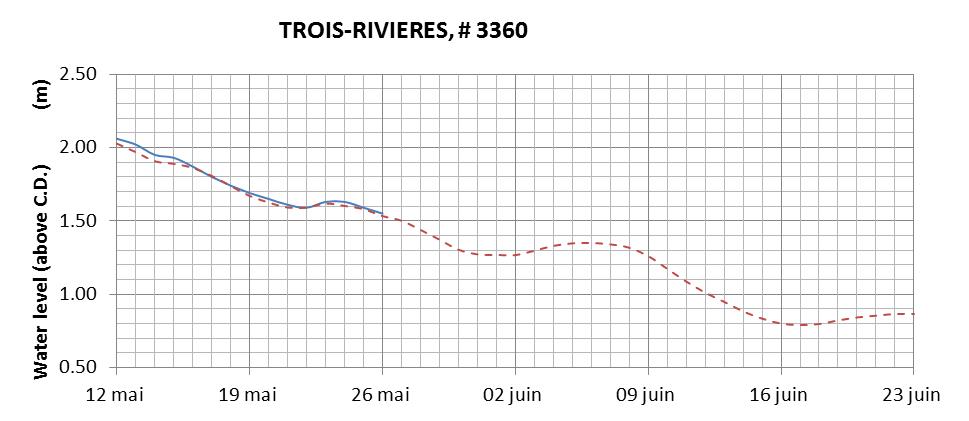 Trois-Rivieres expected lowest water level above chart datum chart image