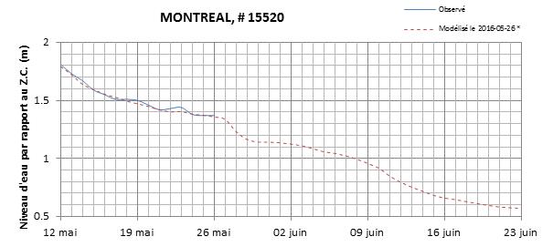 Graphique du niveau d'eau minimal attendu par rapport au zéro des cartes pour Montréal