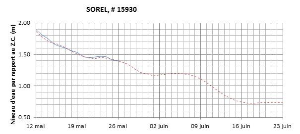 Graphique du niveau d'eau minimal attendu par rapport au zéro des cartes pour Sorel