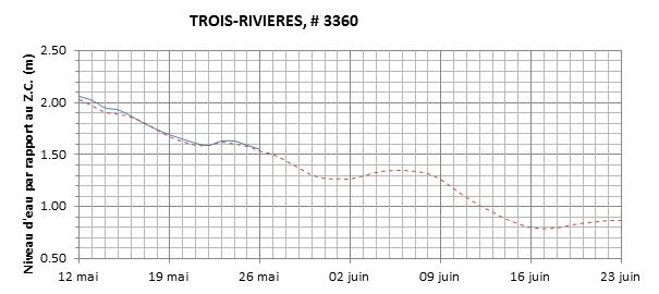 Graphique du niveau d'eau minimal attendu par rapport au zéro des cartes pour Trois-Rivières