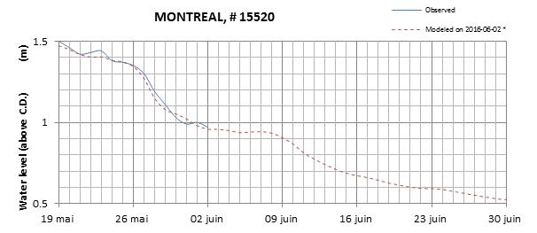 Montreal expected lowest water level above chart datum chart image