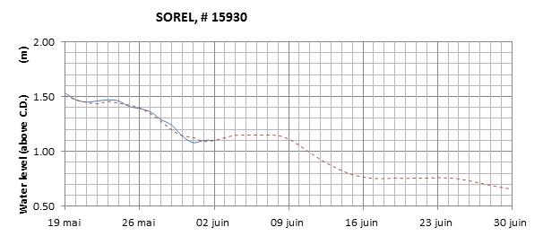 Sorel expected lowest water level above chart datum chart image