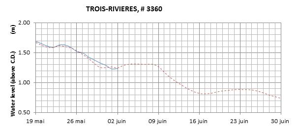 Trois-Rivieres expected lowest water level above chart datum chart image