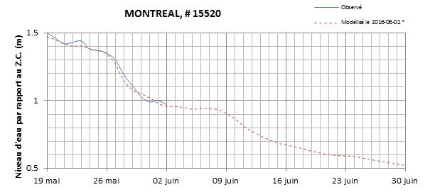 Graphique du niveau d'eau minimal attendu par rapport au zéro des cartes pour Montréal