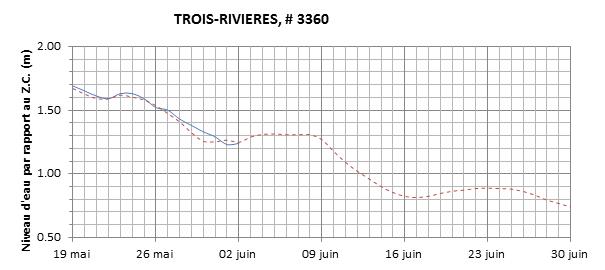 Graphique du niveau d'eau minimal attendu par rapport au zéro des cartes pour Trois-Rivières