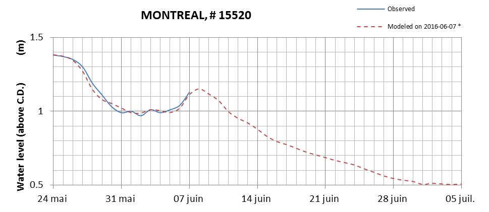 Montreal expected lowest water level above chart datum chart image