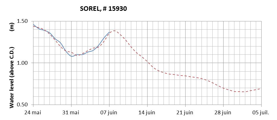 Sorel expected lowest water level above chart datum chart image