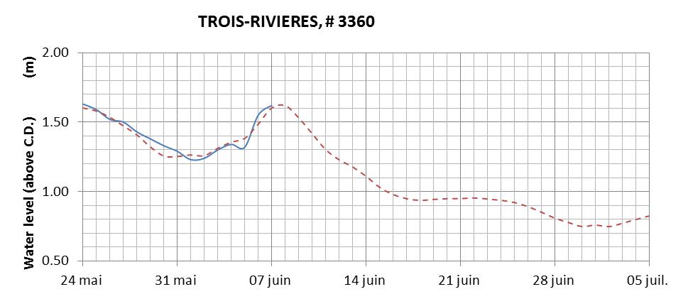 Trois-Rivieres expected lowest water level above chart datum chart image