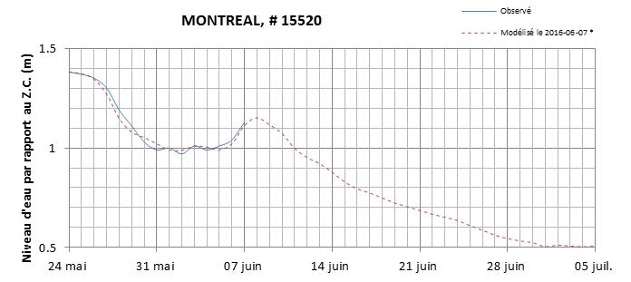 Graphique du niveau d'eau minimal attendu par rapport au zéro des cartes pour Montréal