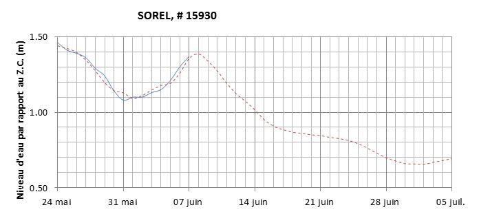 Graphique du niveau d'eau minimal attendu par rapport au zéro des cartes pour Sorel