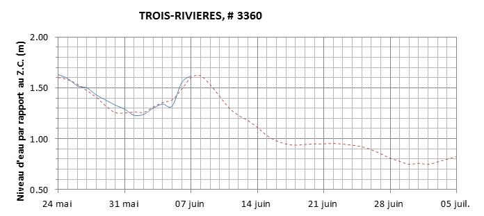 Graphique du niveau d'eau minimal attendu par rapport au zéro des cartes pour Trois-Rivières