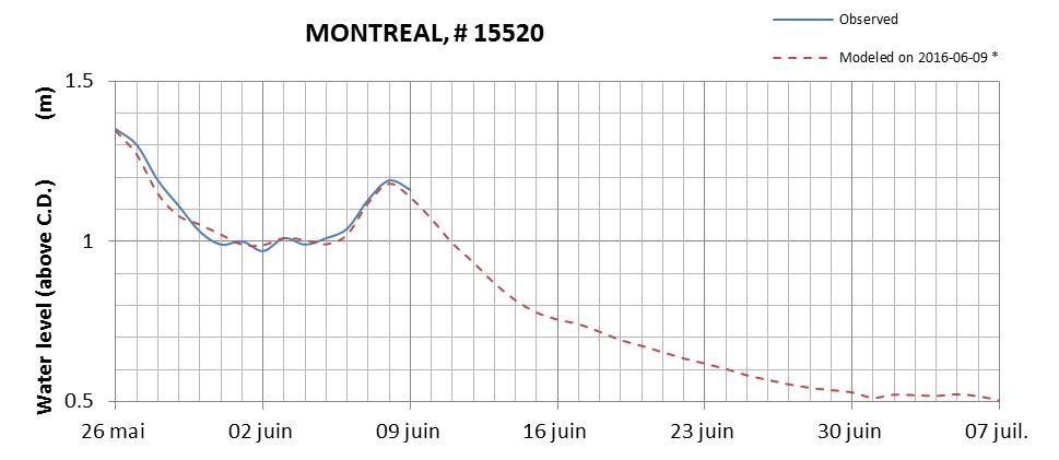 Montreal expected lowest water level above chart datum chart image