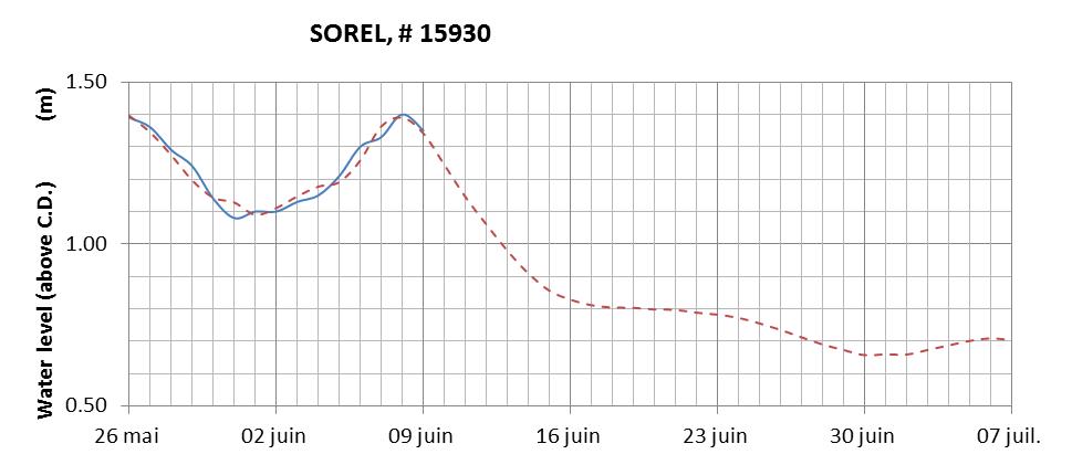 Sorel expected lowest water level above chart datum chart image