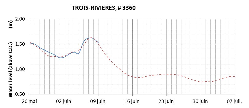 Trois-Rivieres expected lowest water level above chart datum chart image