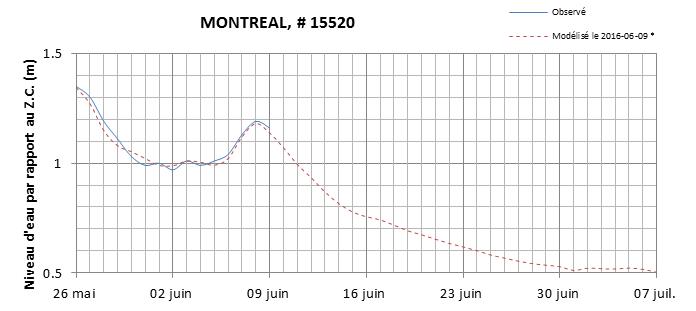 Graphique du niveau d'eau minimal attendu par rapport au zéro des cartes pour Montréal