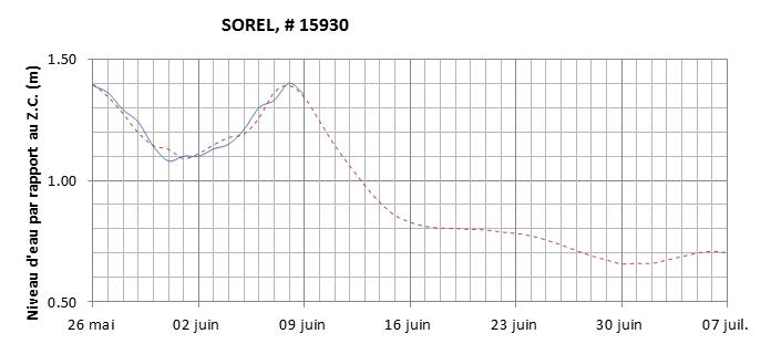 Graphique du niveau d'eau minimal attendu par rapport au zéro des cartes pour Sorel