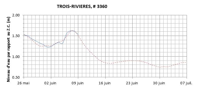 Graphique du niveau d'eau minimal attendu par rapport au zéro des cartes pour Trois-Rivières