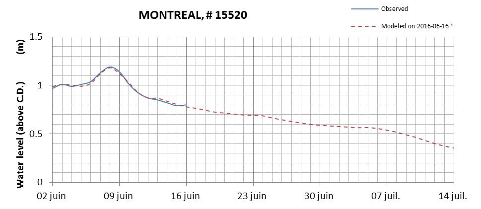 Montreal expected lowest water level above chart datum chart image