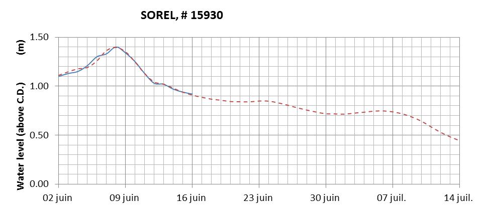 Sorel expected lowest water level above chart datum chart image