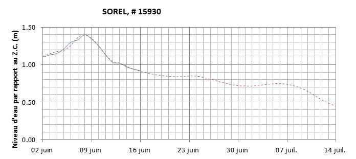 Graphique du niveau d'eau minimal attendu par rapport au zéro des cartes pour Sorel