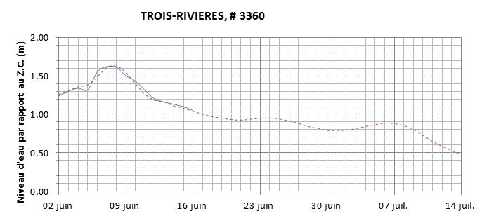 Graphique du niveau d'eau minimal attendu par rapport au zéro des cartes pour Trois-Rivières