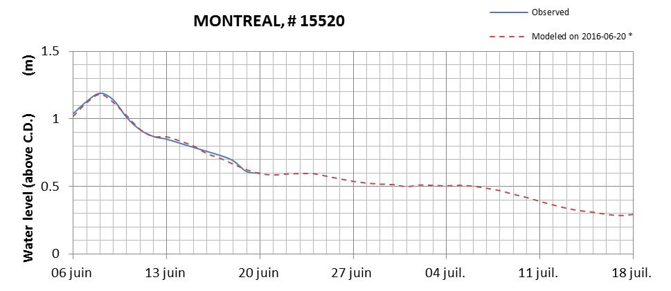 Montreal expected lowest water level above chart datum chart image