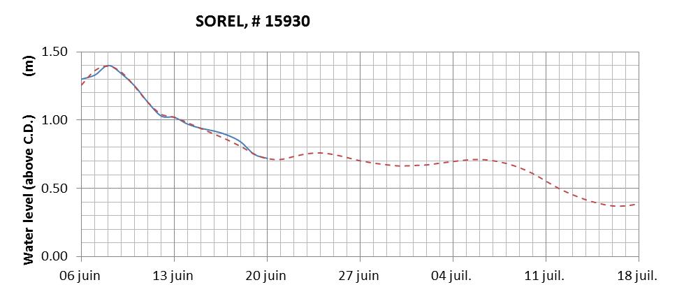 Sorel expected lowest water level above chart datum chart image