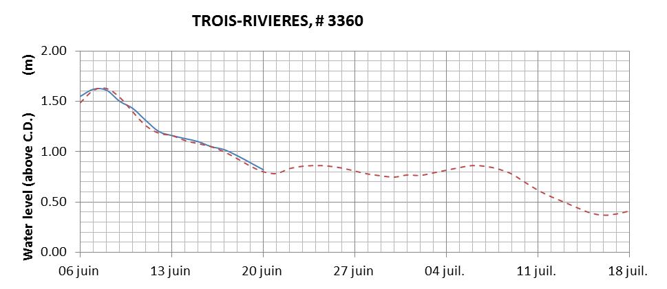 Trois-Rivieres expected lowest water level above chart datum chart image