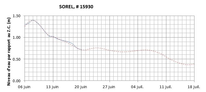 Graphique du niveau d'eau minimal attendu par rapport au zéro des cartes pour Sorel