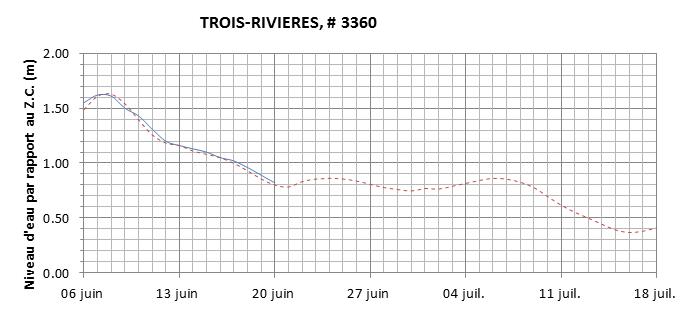 Graphique du niveau d'eau minimal attendu par rapport au zéro des cartes pour Trois-Rivières