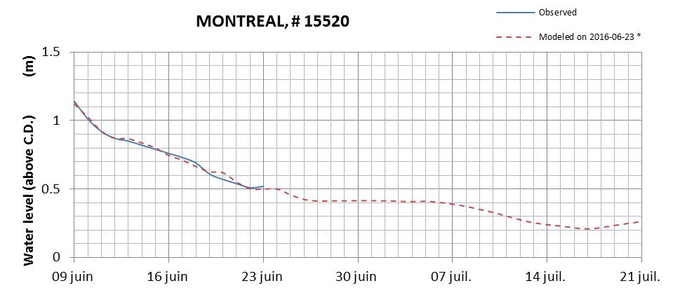 Montreal expected lowest water level above chart datum chart image