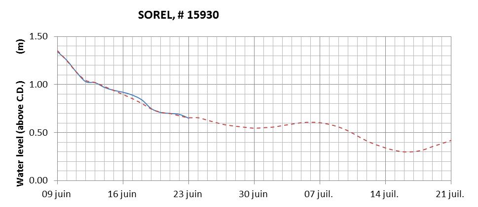 Sorel expected lowest water level above chart datum chart image