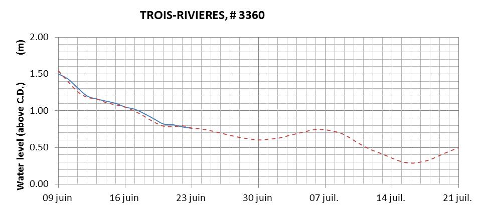 Trois-Rivieres expected lowest water level above chart datum chart image