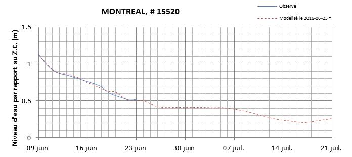 Graphique du niveau d'eau minimal attendu par rapport au zéro des cartes pour Montréal