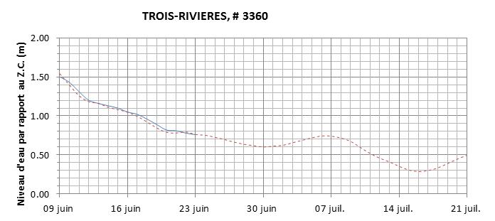 Graphique du niveau d'eau minimal attendu par rapport au zéro des cartes pour Trois-Rivières