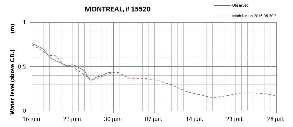 Montreal expected lowest water level above chart datum chart image