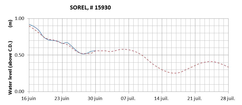 Sorel expected lowest water level above chart datum chart image