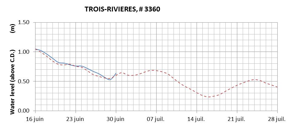 Trois-Rivieres expected lowest water level above chart datum chart image