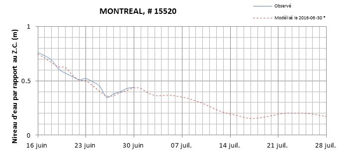 Graphique du niveau d'eau minimal attendu par rapport au zéro des cartes pour Montréal