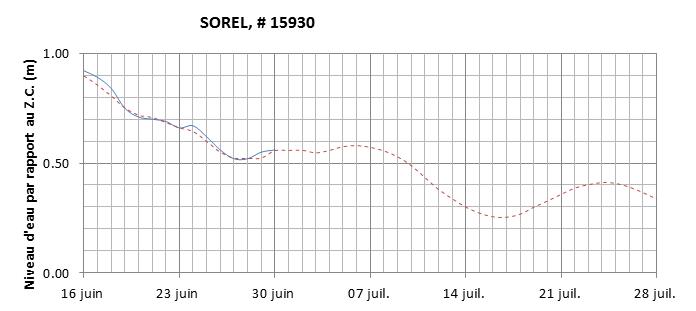 Graphique du niveau d'eau minimal attendu par rapport au zéro des cartes pour Sorel