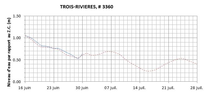 Graphique du niveau d'eau minimal attendu par rapport au zéro des cartes pour Trois-Rivières