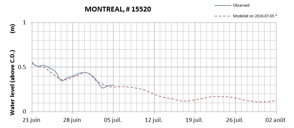 Montreal expected lowest water level above chart datum chart image