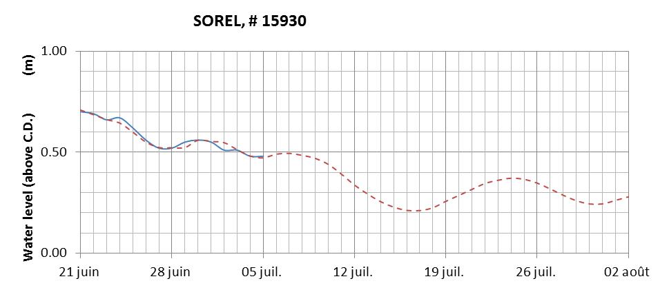 Sorel expected lowest water level above chart datum chart image