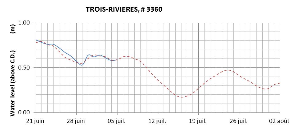 Trois-Rivieres expected lowest water level above chart datum chart image