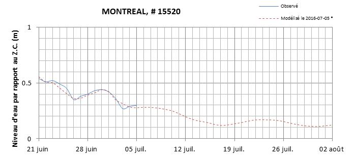 Graphique du niveau d'eau minimal attendu par rapport au zéro des cartes pour Montréal