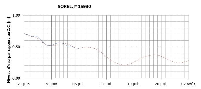 Graphique du niveau d'eau minimal attendu par rapport au zéro des cartes pour Sorel