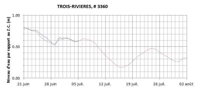 Graphique du niveau d'eau minimal attendu par rapport au zéro des cartes pour Trois-Rivières