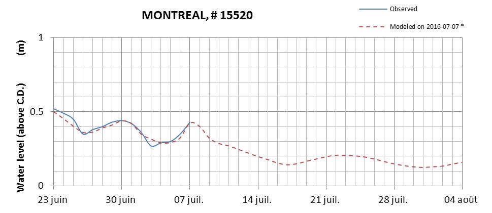 Montreal expected lowest water level above chart datum chart image